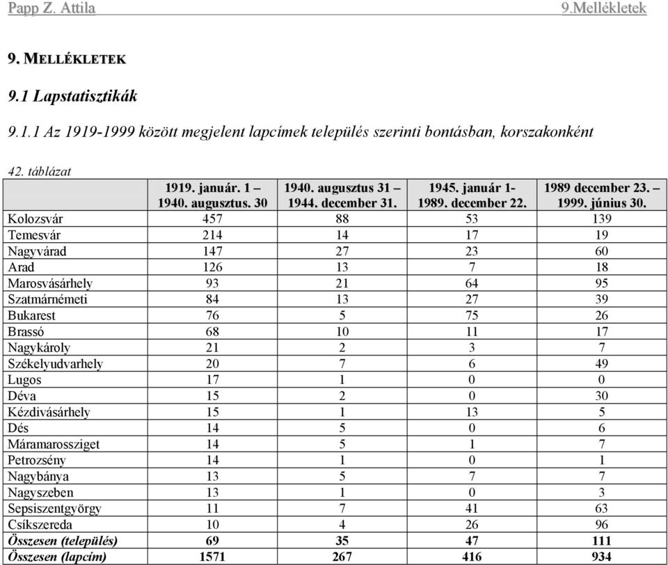 Kolozsvár 457 88 53 139 Temesvár 214 14 17 19 Nagyvárad 147 27 23 60 Arad 126 13 7 18 Marosvásárhely 93 21 64 95 Szatmárnémeti 84 13 27 39 Bukarest 76 5 75 26 Brassó 68 10 11 17 Nagykároly 21 2