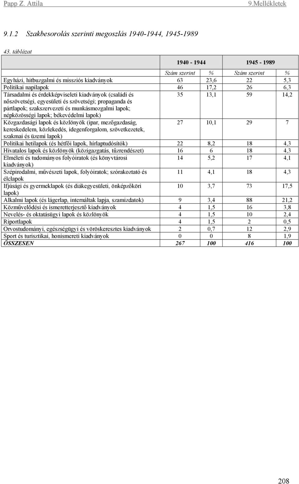 (családi és 35 13,1 59 14,2 nőszövetségi, egyesületi és szövetségi; propaganda és pártlapok; szakszervezeti és munkásmozgalmi lapok; népközösségi lapok; békevédelmi lapok) Közgazdasági lapok és