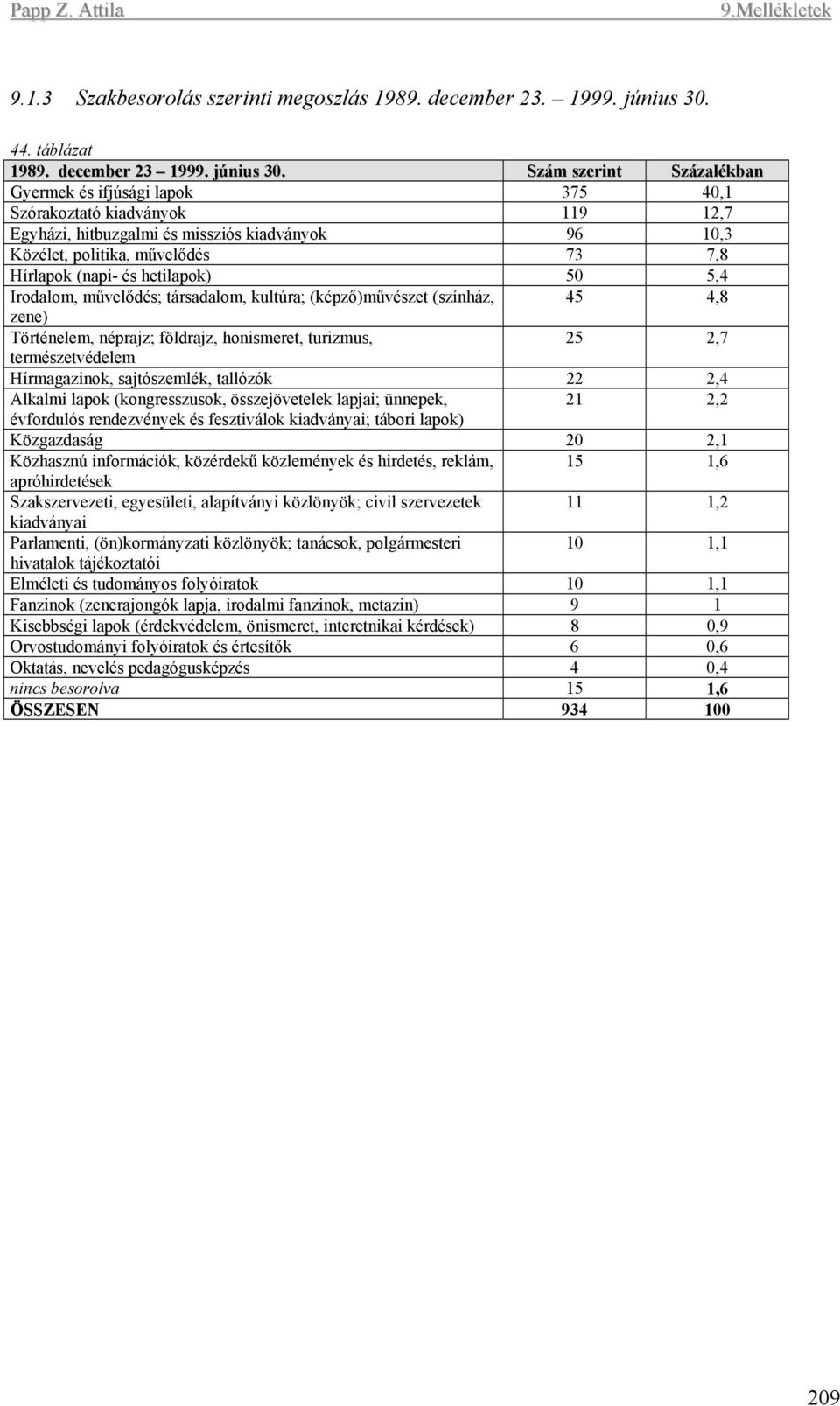 Szám szerint Százalékban Gyermek és ifjúsági lapok 375 40,1 Szórakoztató kiadványok 119 12,7 Egyházi, hitbuzgalmi és missziós kiadványok 96 10,3 Közélet, politika, művelődés 73 7,8 Hírlapok (napi- és