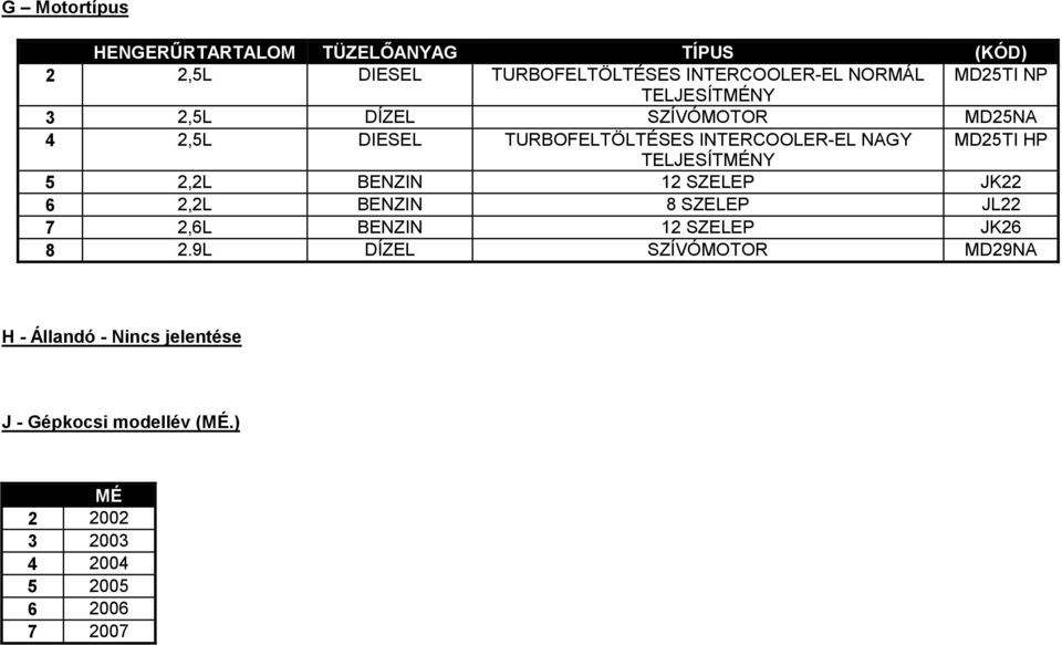 TELJESÍTMÉNY 5 2,2L BENZIN 12 SZELEP JK22 6 2,2L BENZIN 8 SZELEP JL22 7 2,6L BENZIN 12 SZELEP JK26 8 2.