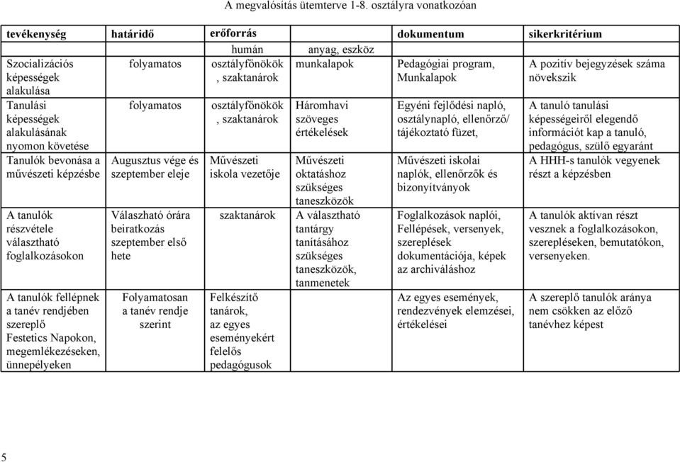 épsség alaulásána nyomon övtés Tanuló bvonása a művészti épzésb A tanuló részvétl választható foglalozásoon A tanuló fllépn a tanév rndjébn szrplő Fsttics Napoon, mgmlézésn, ünnpélyn folyamatos