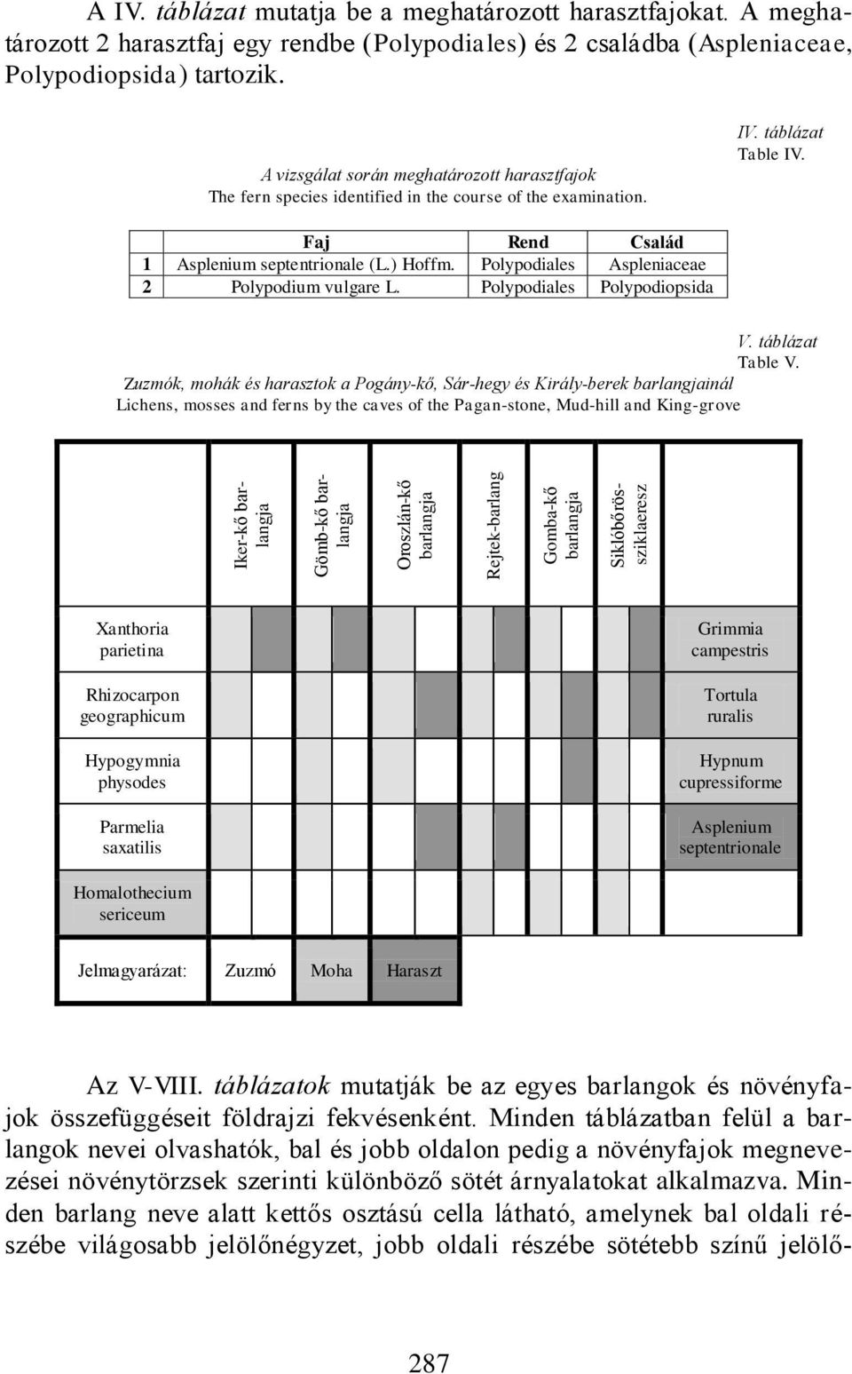 A vizsgálat során meghatározott harasztfajok The fern species identified in the course of the examination. IV. táblázat Table IV. Faj Rend Család 1 Asplenium septentrionale (L.) Hoffm.