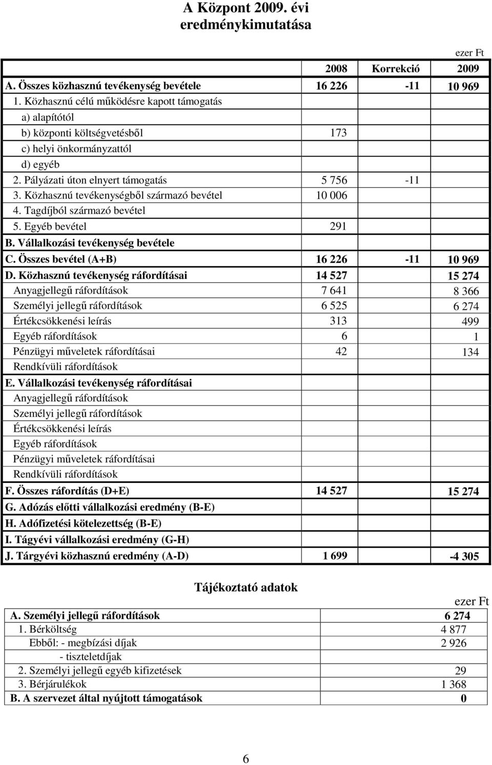 Közhasznú tevékenységbıl származó bevétel 10 006 4. Tagdíjból származó bevétel 5. Egyéb bevétel 291 B. Vállalkozási tevékenység bevétele C. Összes bevétel (A+B) 16 226-11 10 969 D.