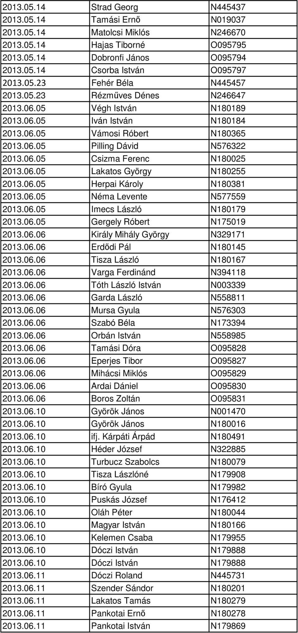 06.05 Lakatos György N180255 2013.06.05 Herpai Károly N180381 2013.06.05 Néma Levente N577559 2013.06.05 Imecs László N180179 2013.06.05 Gergely Róbert N175019 2013.06.06 Király Mihály György N329171 2013.