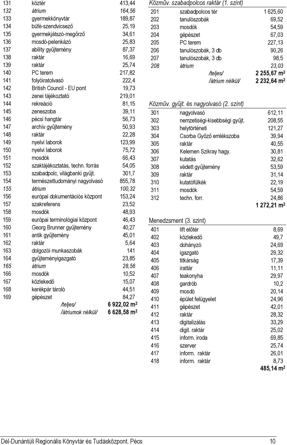 gyűjtemény 50,93 148 raktár 22,28 149 nyelvi laborok 123,99 150 nyelvi laborok 75,72 151 mosdók 66,43 152 szaktájékoztatás, techn. forrás 54,05 153 szabadpolc, világbanki gyűjt.