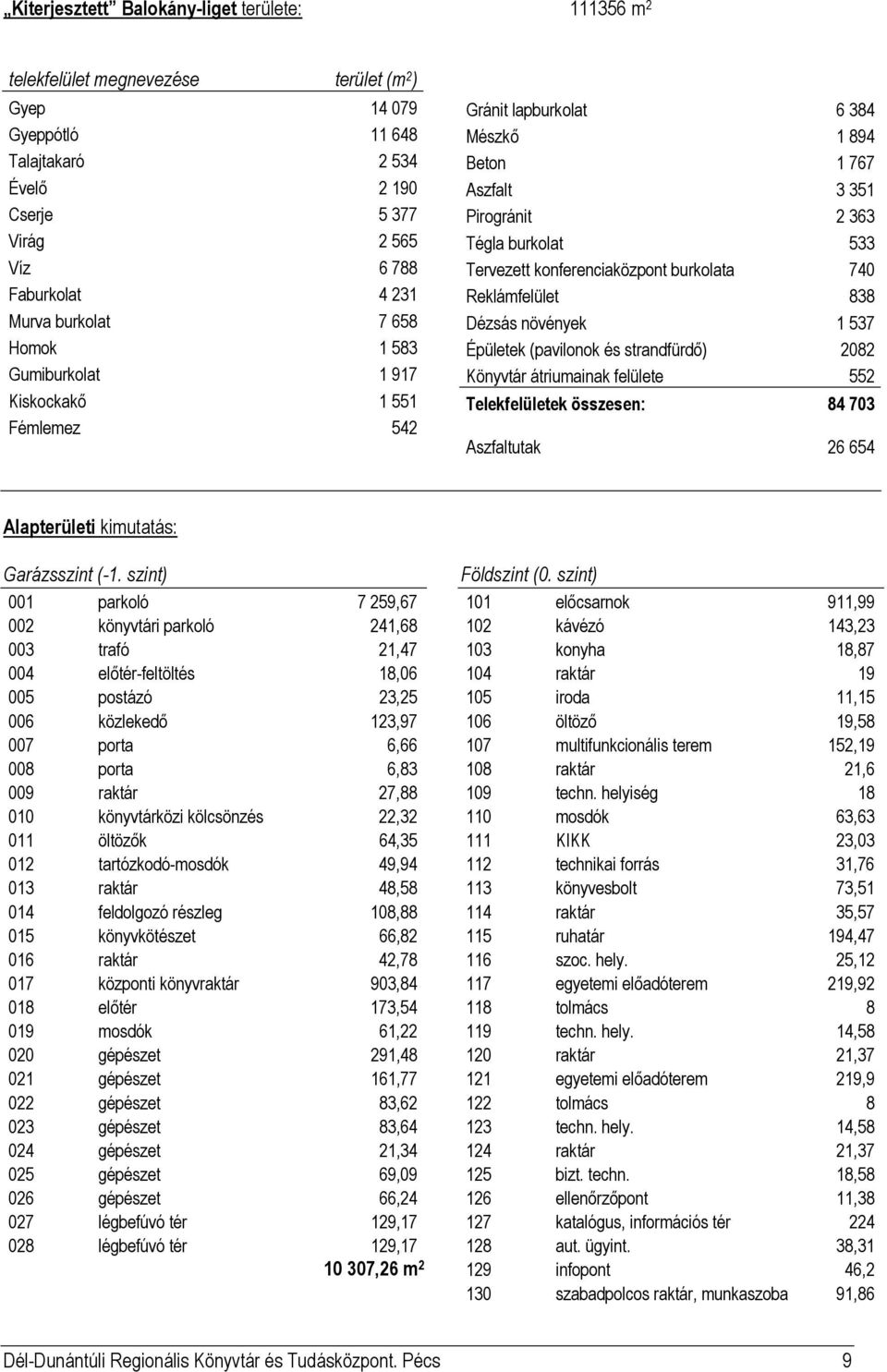 konferenciaközpont burkolata 740 Reklámfelület 838 Dézsás növények 1 537 Épületek (pavilonok és strandfürdő) 2082 Könyvtár átriumainak felülete 552 Telekfelületek összesen: 84 703 Aszfaltutak 26 654