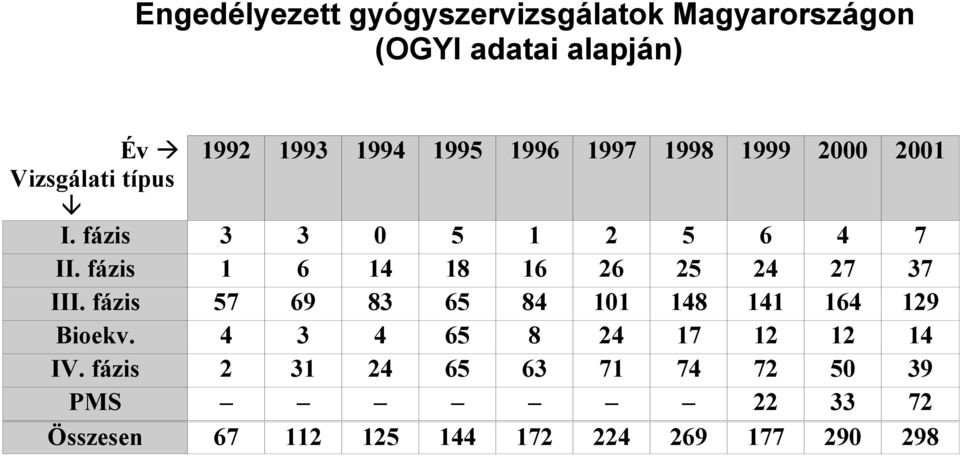 fázis 1 6 14 18 16 26 25 24 27 37 III. fázis 57 69 83 65 84 101 148 141 164 129 Bioekv.