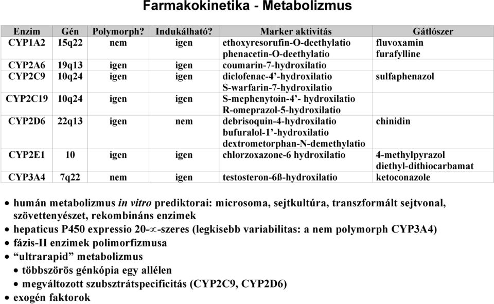 diclofenac-4 -hydroxilatio sulfaphenazol S-warfarin-7-hydroxilatio CYP2C19 10q24 igen igen S-mephenytoin-4 - hydroxilatio R-omeprazol-5-hydroxilatio CYP2D6 22q13 igen nem debrisoquin-4-hydroxilatio