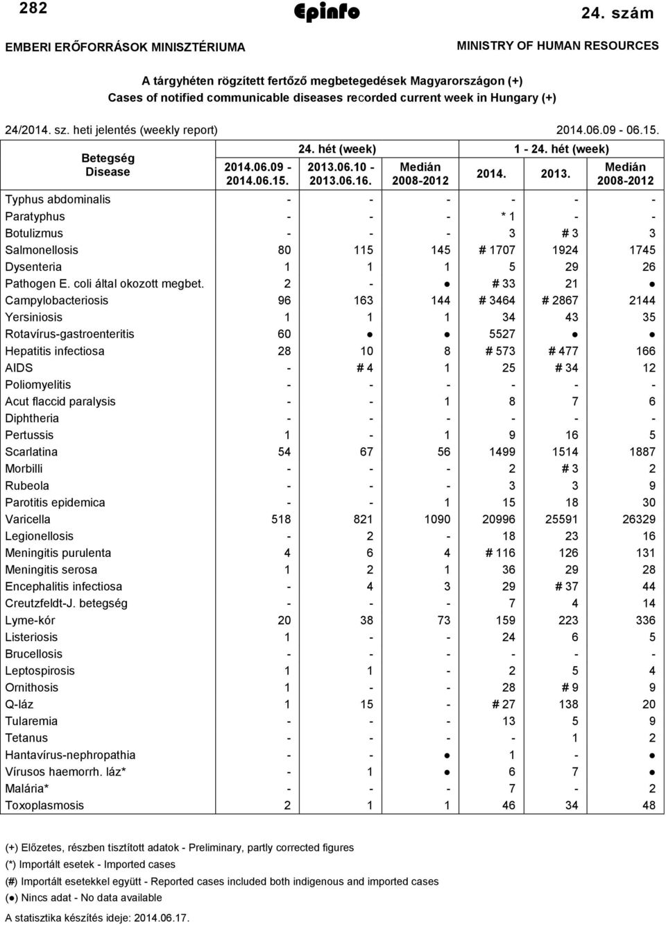 heti jelentés (weekly report) 2014.06.09-06.15. Betegség Disease 2014.06.09-2014.06.15. 24. hét (week) 1-24. hét (week) 2013.