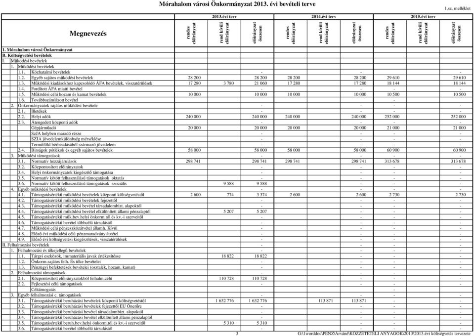 Működési kiadásokhoz kapcsolódó ÁFA bevételek, visszatérülések 17 280 3 780 21 060 17 280 17 280 18 144 18 144 1.4. Fordított ÁFA miatti bevétel 1.5.