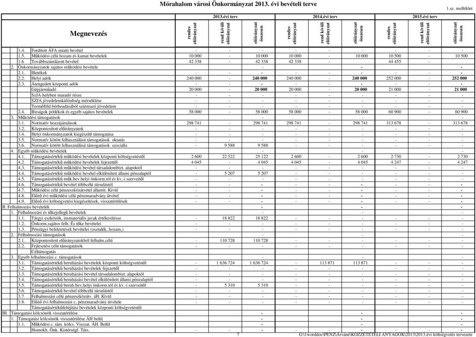 8 42 338 42 338 44 455 2. Önkormányzatok sajátos működési bevétele 2.1. Illetékek 2.2. Helyi adók 240 000 240 000 240 000 240 000 252 000 252 000 2.3. Átengedett központi adók Gépjárműadó 20 000 20 000 20 000 20 000 21 000 21 000 SzJA helyben maradó része SZJA jövedelemkülönbség mérséklése Termőföld bérbeadásából származó jövedelem 2.