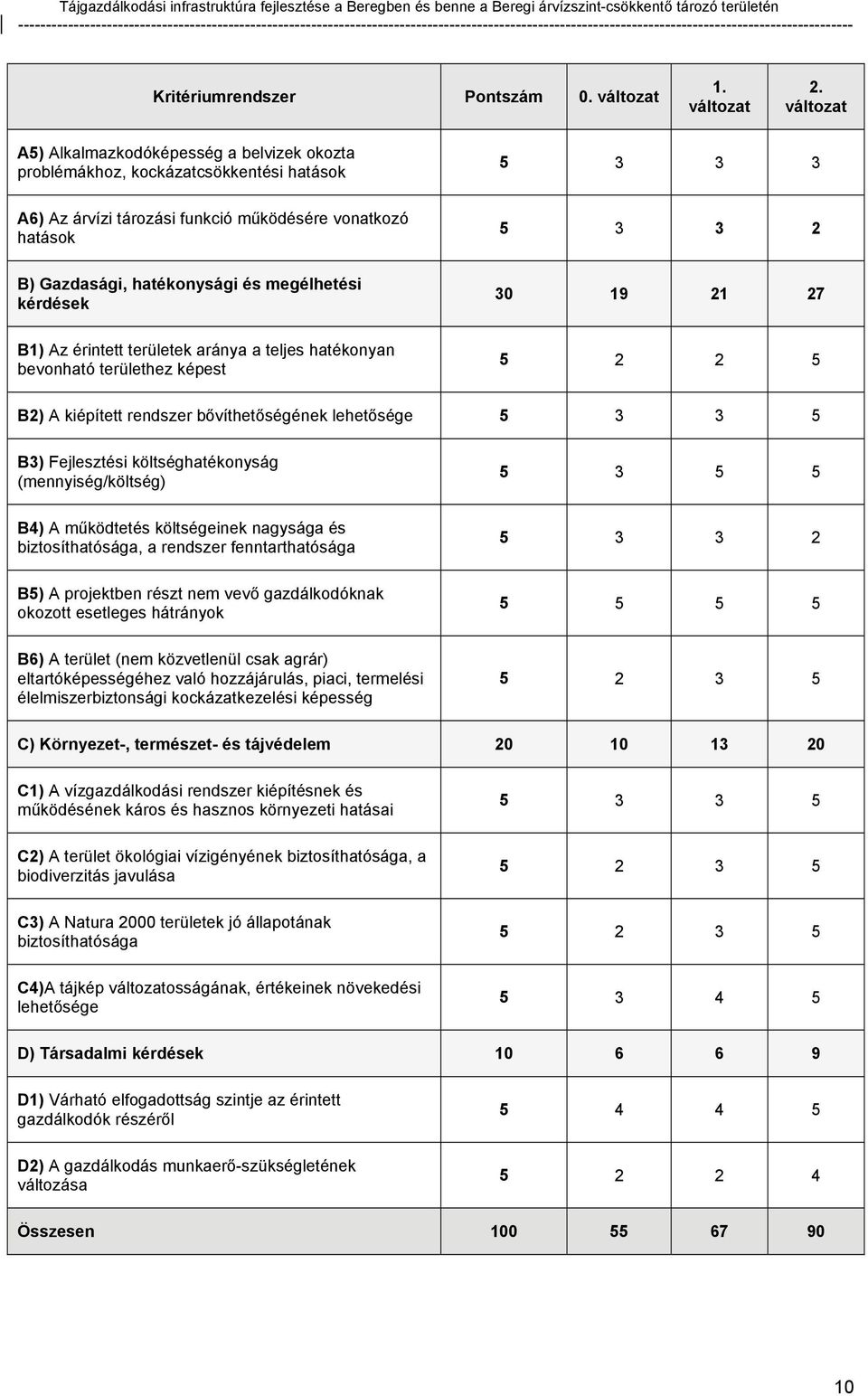 megélhetési kérdések 30 19 21 27 B1) Az érintett területek aránya a teljes hatékonyan bevonható területhez képest 5 2 2 5 B2) A kiépített rendszer bővíthetőségének lehetősége 5 3 3 5 B3) Fejlesztési