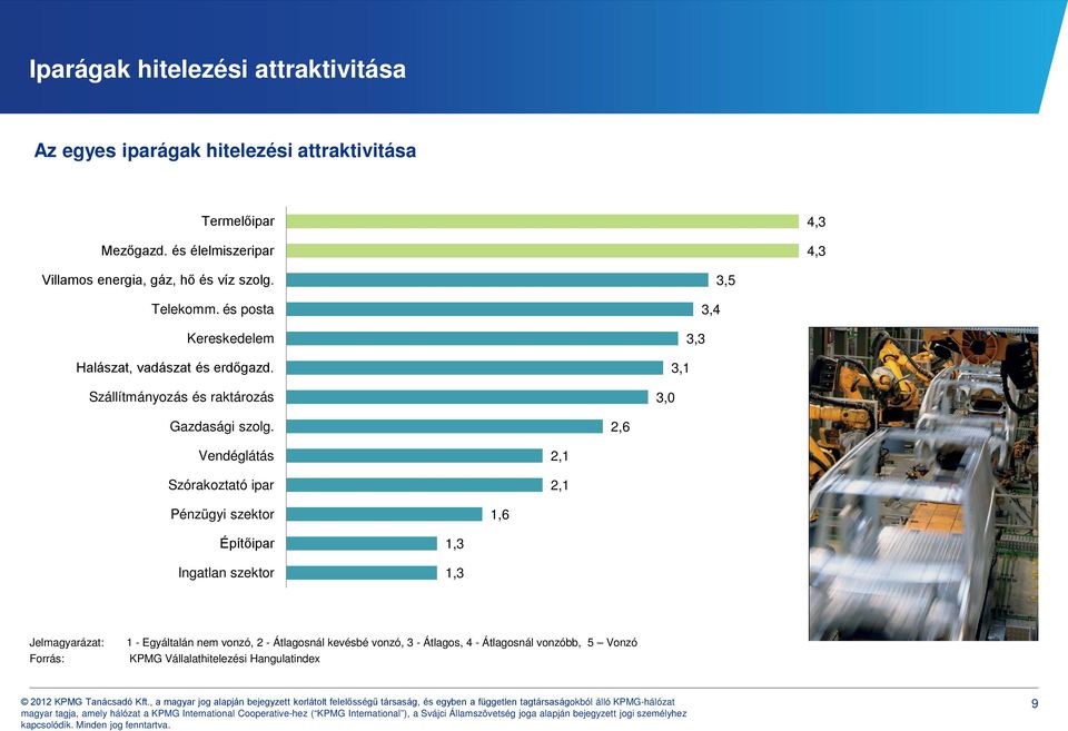 Szállítmányozás és raktározás 3,5 3,4 3,3 3,1 3,0 Gazdasági szolg.