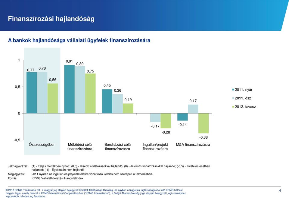 tavasz 0-0,17-0,14-0,28-0,5 Összességében Működési célú finanszírozásra Beruházási célú finanszírozásra Ingatlan/projekt finanszírozásra -0,38 M&A