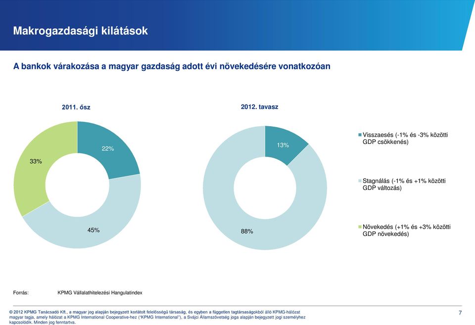 tavasz 22% 13% Visszaesés (-1% és -3% közötti GDP csökkenés) 33%