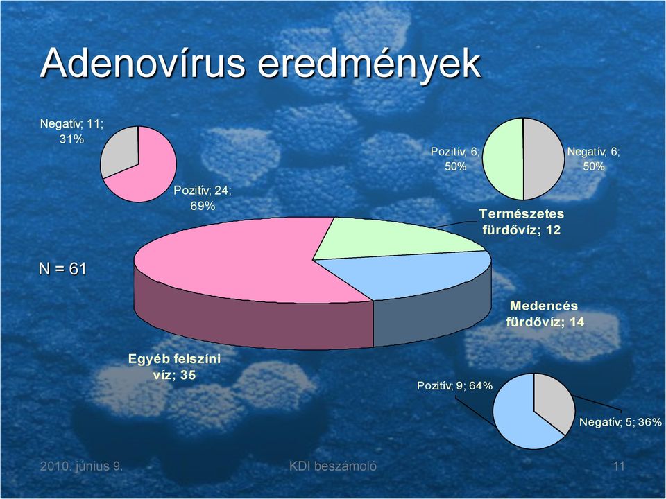 12 = 61 Medencés fürdővíz; 14 Egyéb felszíni víz; 35