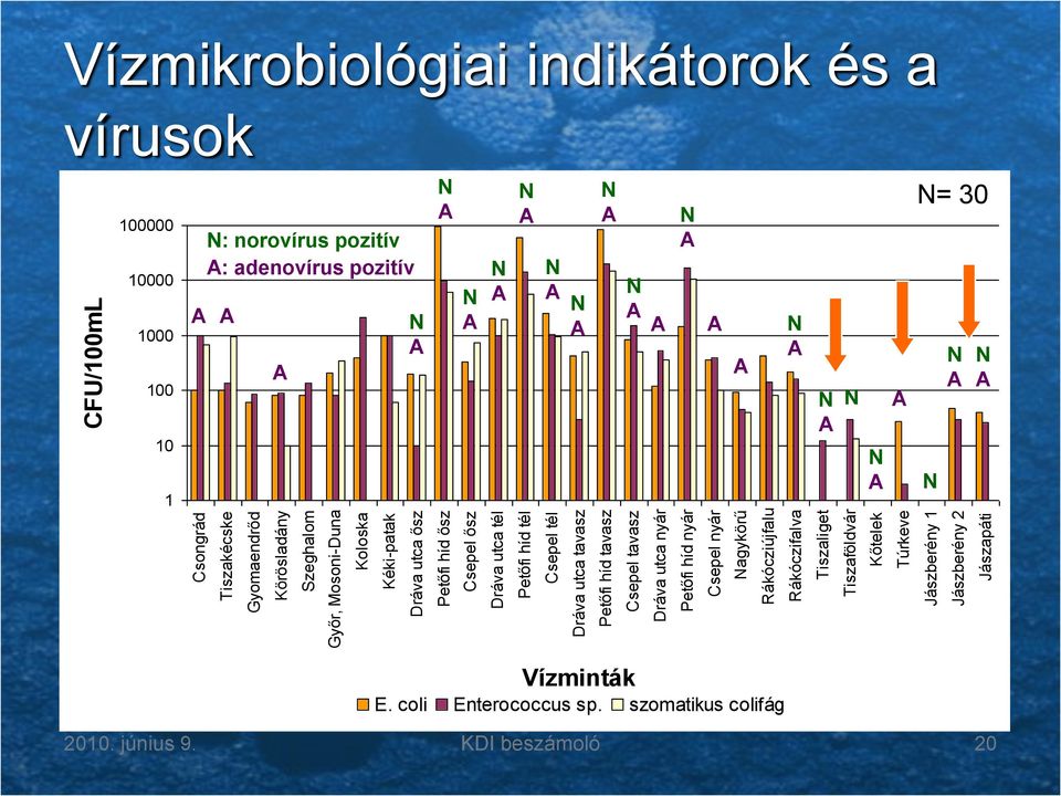 Rákóczifalva Tiszaliget Tiszaföldvár Kőtelek Túrkeve Jászberény 1 Jászberény 2 Jászapáti CFU/100mL Vízmikrobiológiai indikátorok és a vírusok