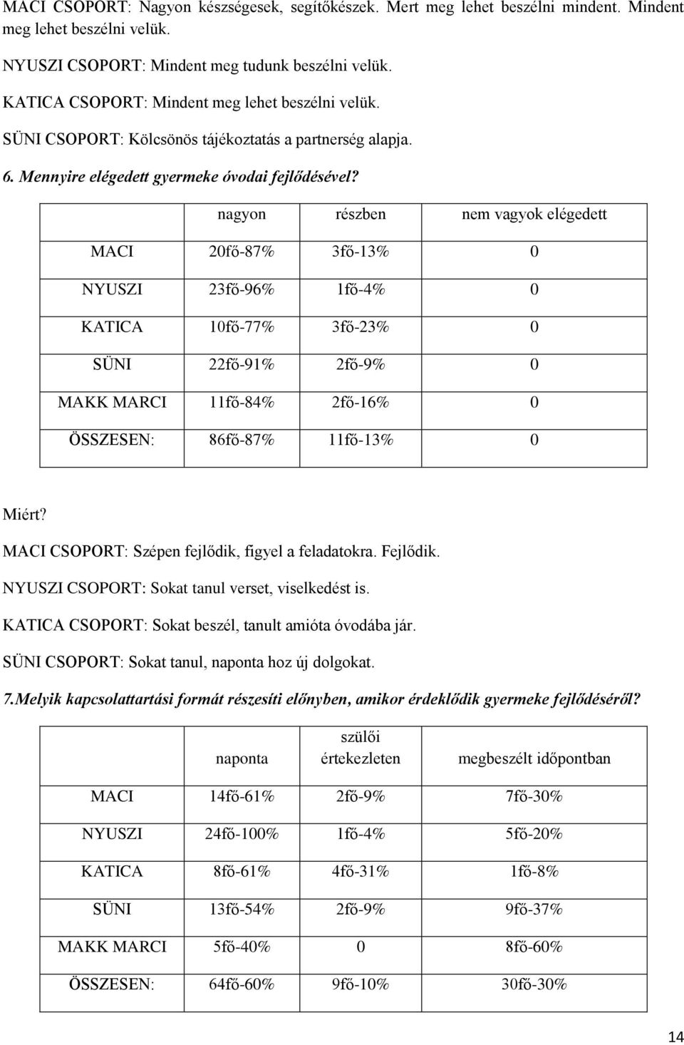 nagyon részben nem vagyok elégedett MACI 20fő-87% 3fő-13% 0 NYUSZI 23fő-96% 1fő-4% 0 KATICA 10fő-77% 3fő-23% 0 SÜNI 22fő-91% 2fő-9% 0 MAKK MARCI 11fő-84% 2fő-16% 0 ÖSSZESEN: 86fő-87% 11fő-13% 0 Miért?