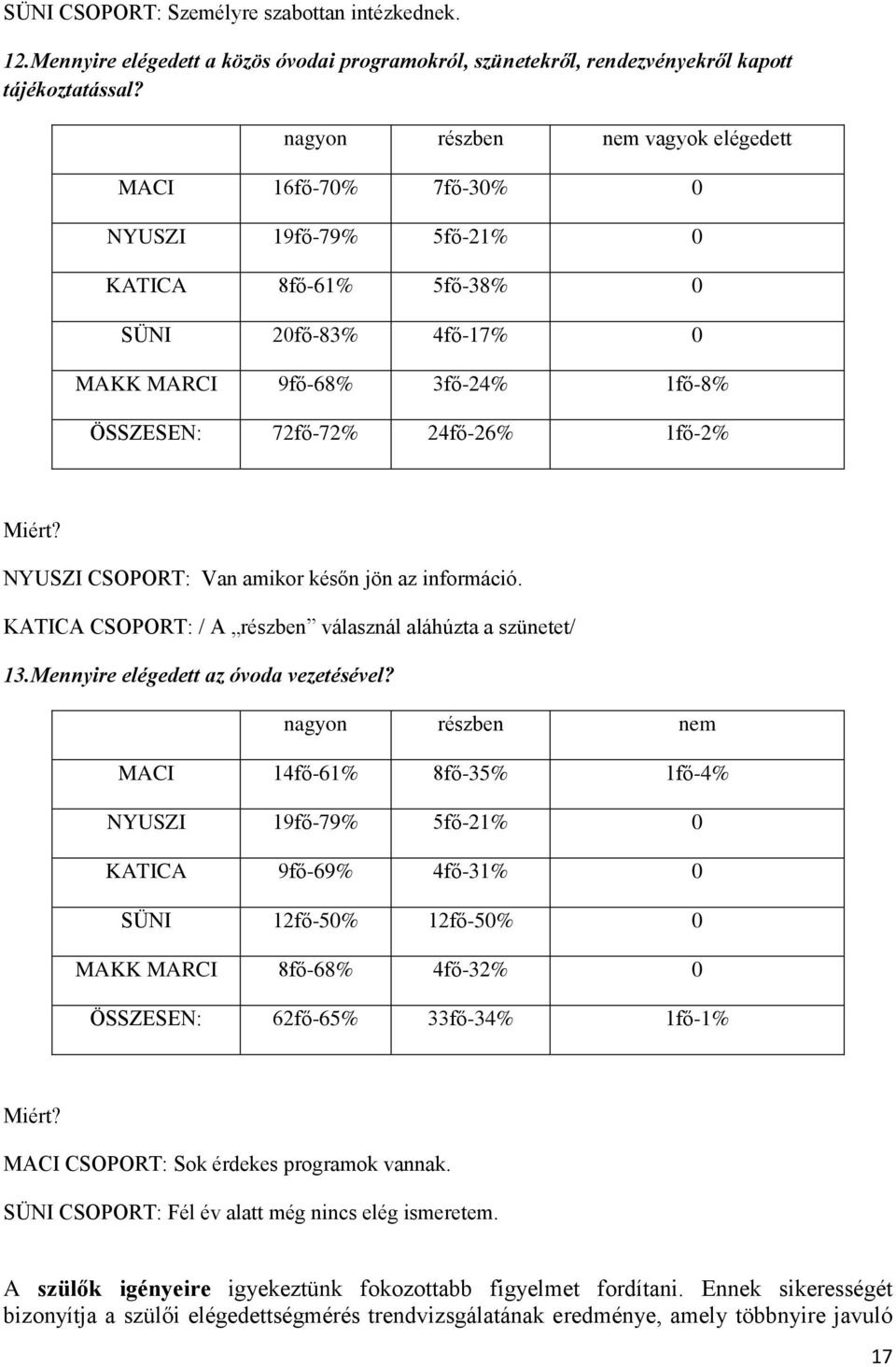 1fő-2% Miért? NYUSZI CSOPORT: Van amikor későn jön az információ. KATICA CSOPORT: / A részben válasznál aláhúzta a szünetet/ 13.Mennyire elégedett az óvoda vezetésével?