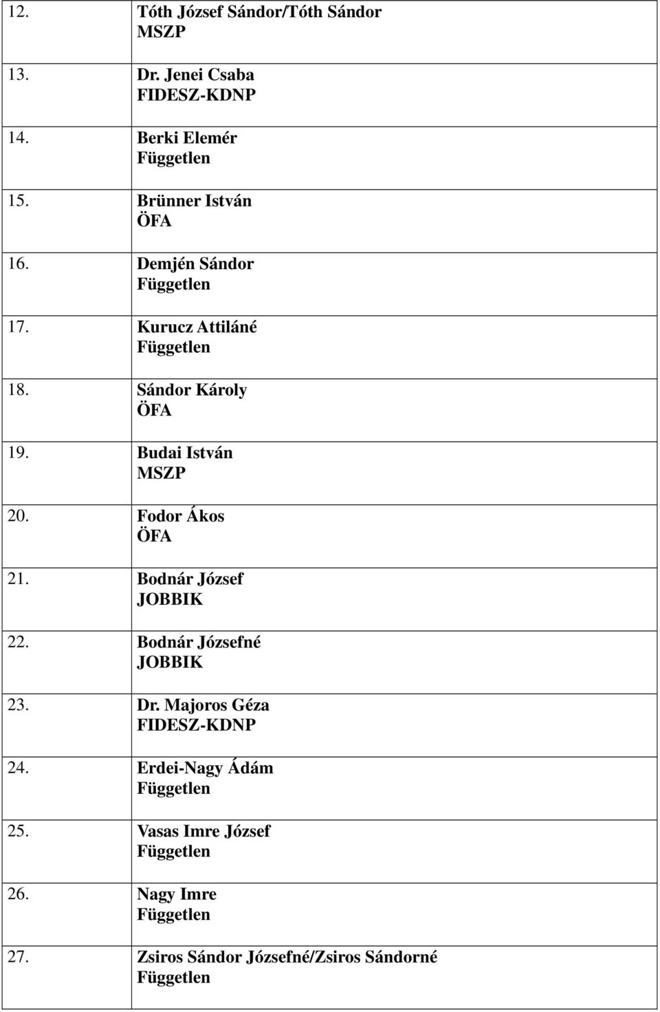 Budai István MSZP 20. Fodor Ákos ÖFA 21. Bodnár József JOBBIK 22. Bodnár Józsefné JOBBIK 23. Dr.