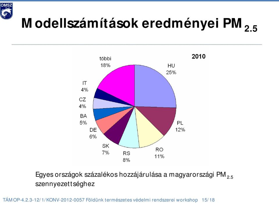 magyarországi PM 2.