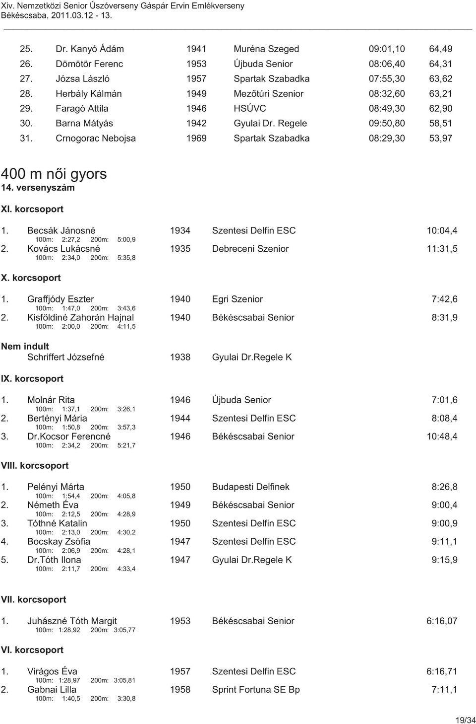 Crnogorac Nebojsa 1969 Spartak Szabadka 08:29,30 53,97 400 m női gyors 14. versenyszám X 1. Becsák Jánosné 1934 Szentesi Delfin ESC 10:04,4 100m: 2:27,2 200m: 5:00,9 2.