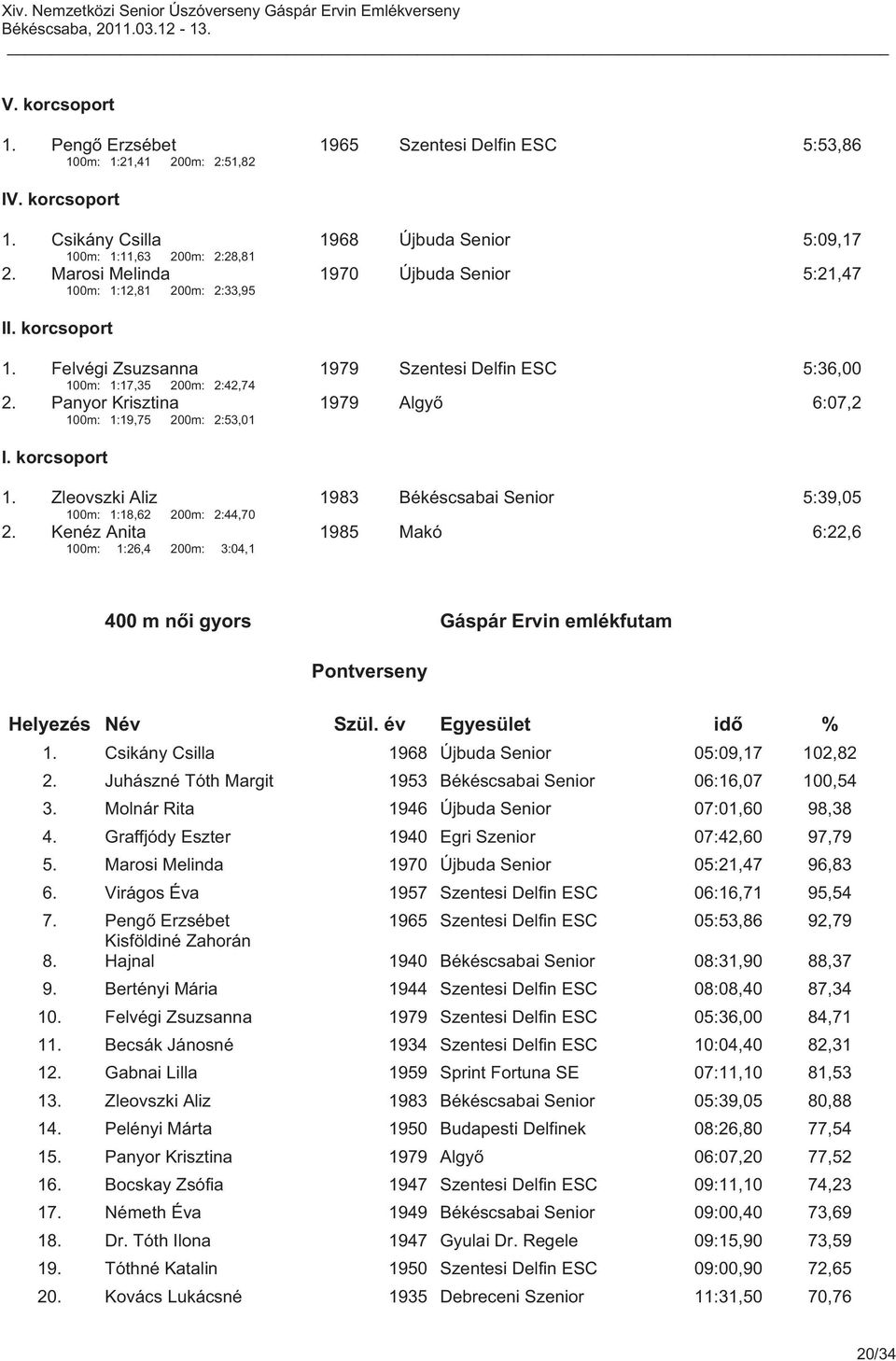 Panyor Krisztina 100m: 1:19,75 200m: 2:53,01 1979 Algyő 6:07,2 1. Zleovszki Aliz 1983 Békéscsabai Senior 5:39,05 100m: 1:18,62 200m: 2:44,70 2.