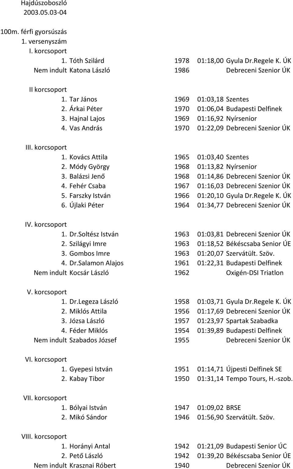 Kovács Attila 1965 01:03,40 Szentes 2. Módy György 1968 01:13,82 Nyírsenior 3. Balázsi Jenő 1968 01:14,86 Debreceni Szenior ÚK 4. Fehér Csaba 1967 01:16,03 Debreceni Szenior ÚK 5.