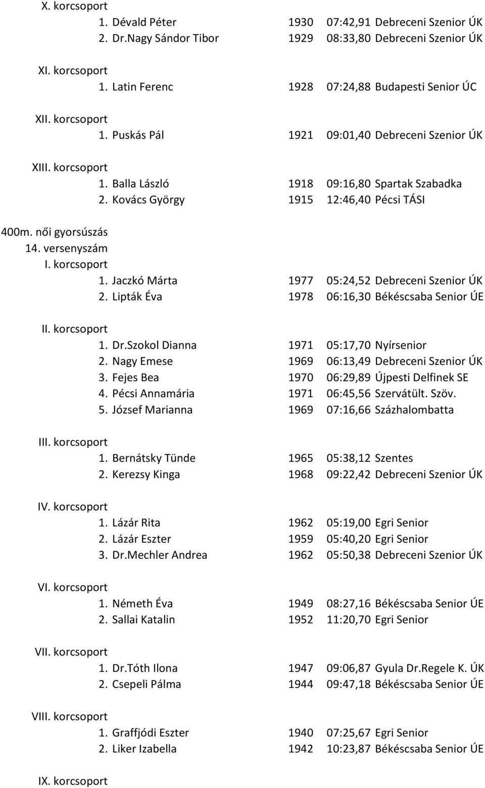 Jaczkó Márta 1977 05:24,52 Debreceni Szenior ÚK 2. Lipták Éva 1978 06:16,30 Békéscsaba Senior ÚE I 1. Dr.Szokol Dianna 1971 05:17,70 Nyírsenior 2. Nagy Emese 1969 06:13,49 Debreceni Szenior ÚK 3.