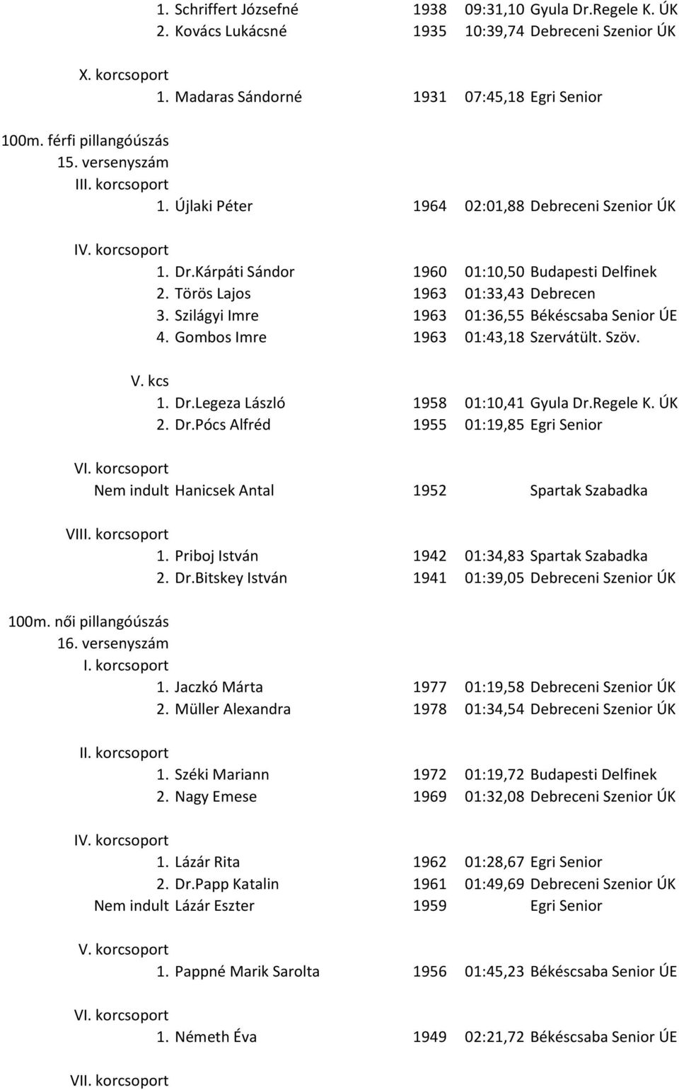 Szilágyi Imre 1963 01:36,55 Békéscsaba Senior ÚE 4. Gombos Imre 1963 01:43,18 Szervátült. Szöv. V. kcs 1. Dr.