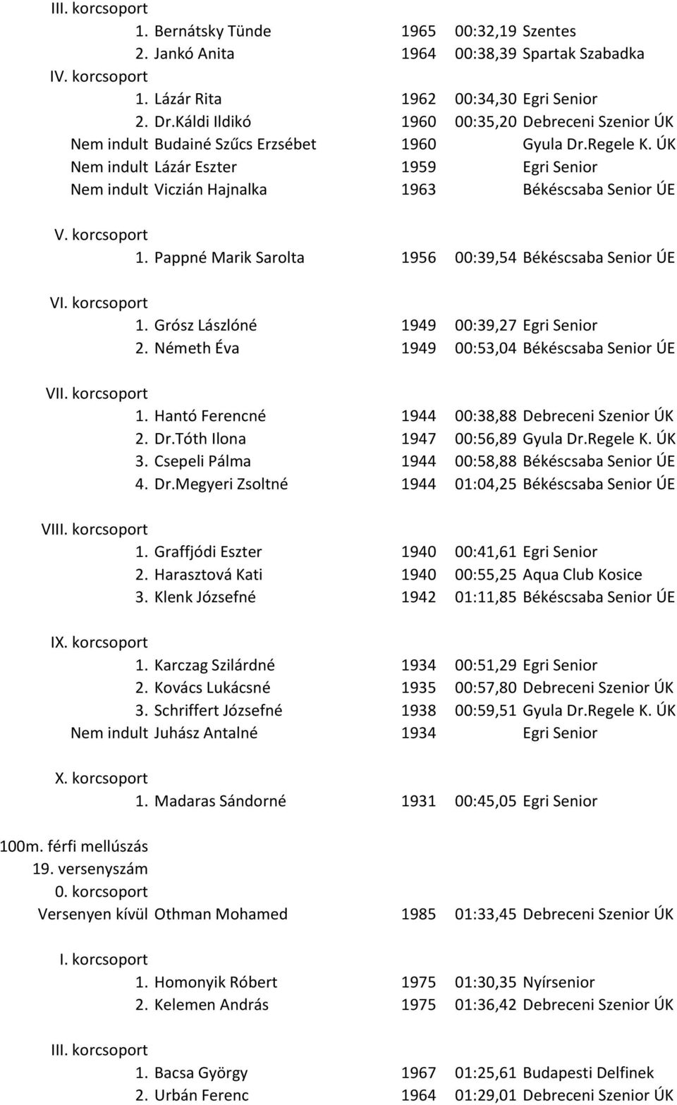 ÚK Nem indult Lázár Eszter 1959 Egri Senior Nem indult Viczián Hajnalka 1963 Békéscsaba Senior ÚE 1. Pappné Marik Sarolta 1956 00:39,54 Békéscsaba Senior ÚE 1.