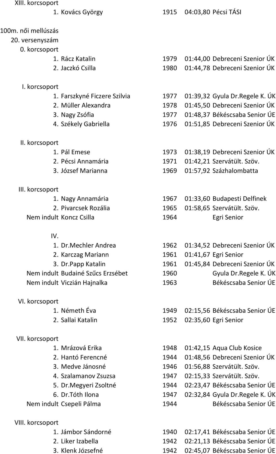 Nagy Zsófia 1977 01:48,37 Békéscsaba Senior ÚE 4. Székely Gabriella 1976 01:51,85 Debreceni Szenior ÚK I 1. Pál Emese 1973 01:38,19 Debreceni Szenior ÚK 2. Pécsi Annamária 1971 01:42,21 Szervátült.