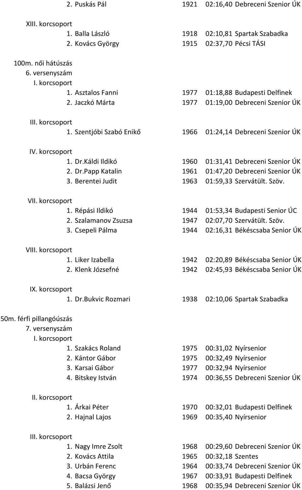 Káldi Ildikó 1960 01:31,41 Debreceni Szenior ÚK 2. Dr.Papp Katalin 1961 01:47,20 Debreceni Szenior ÚK 3. Berentei Judit 1963 01:59,33 Szervátült. Szöv. 1. Répási Ildikó 1944 01:53,34 Budapesti Senior ÚC 2.