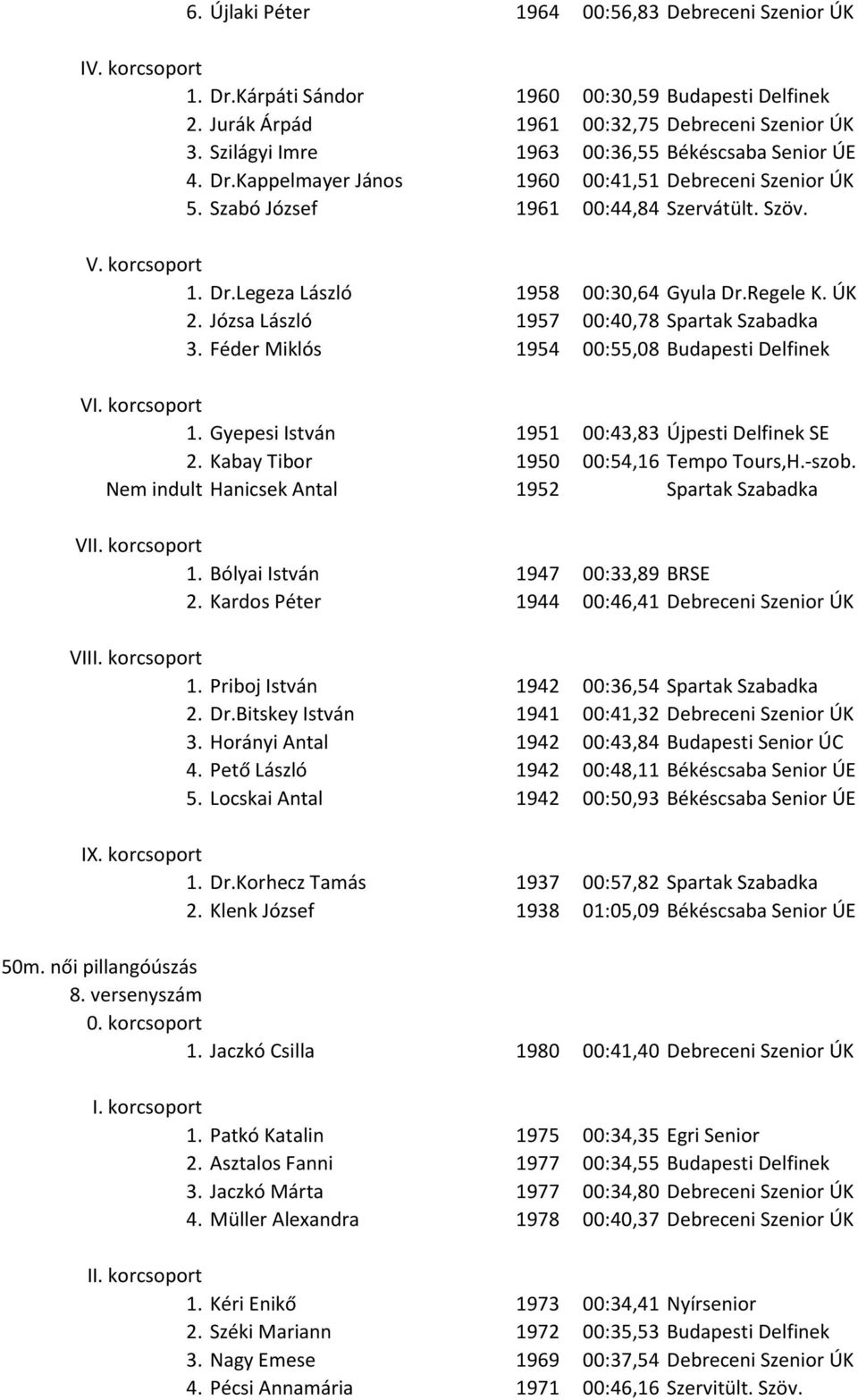 Regele K. ÚK 2. Józsa László 1957 00:40,78 Spartak Szabadka 3. Féder Miklós 1954 00:55,08 Budapesti Delfinek 1. Gyepesi István 1951 00:43,83 Újpesti Delfinek SE 2.