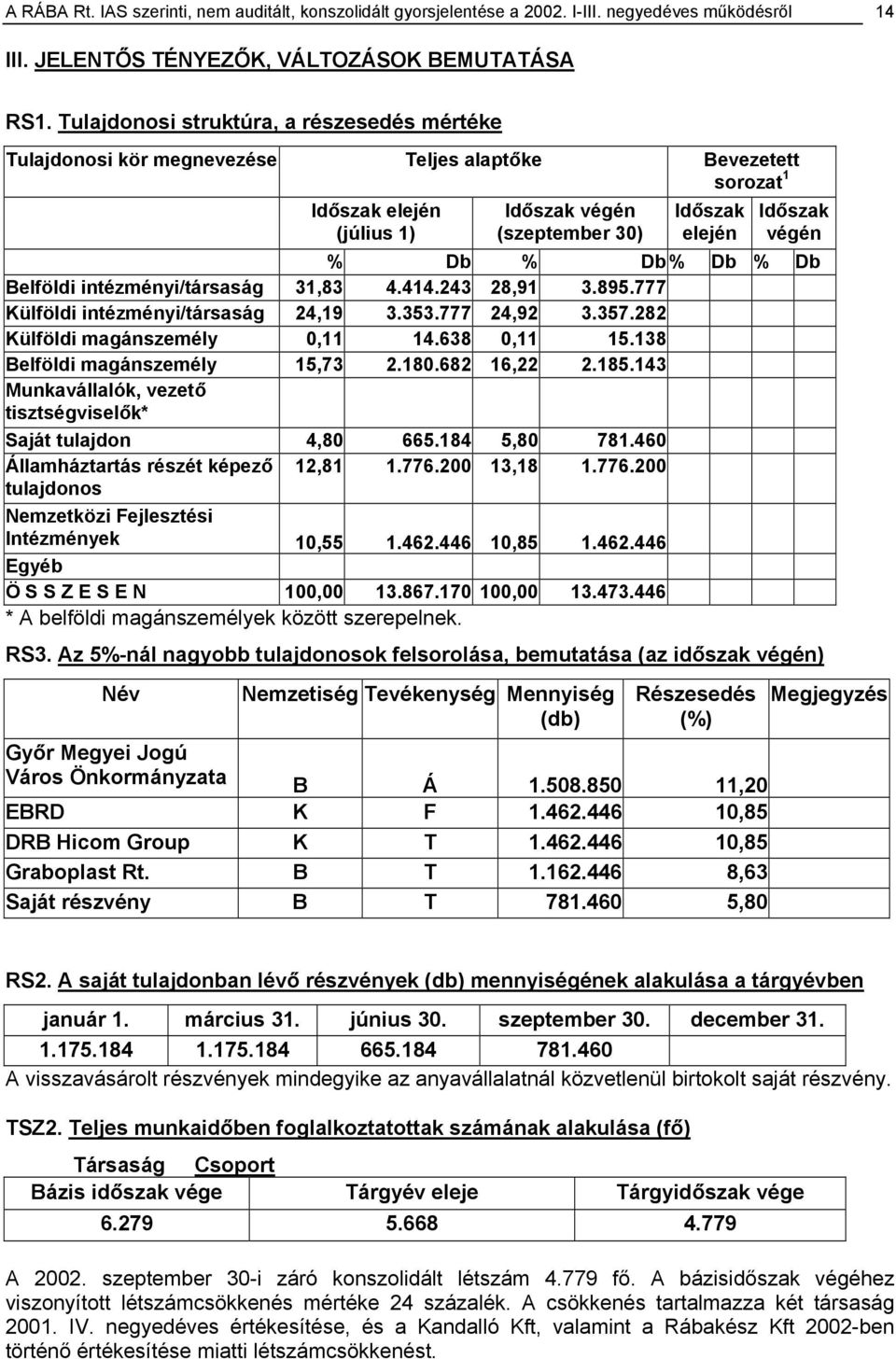 % Db% Db % Db Belföldi intézményi/társaság 31,83 4.414.243 28,91 3.895.777 Külföldi intézményi/társaság 24,19 3.353.777 24,92 3.357.282 Külföldi magánszemély 0,11 14.638 0,11 15.