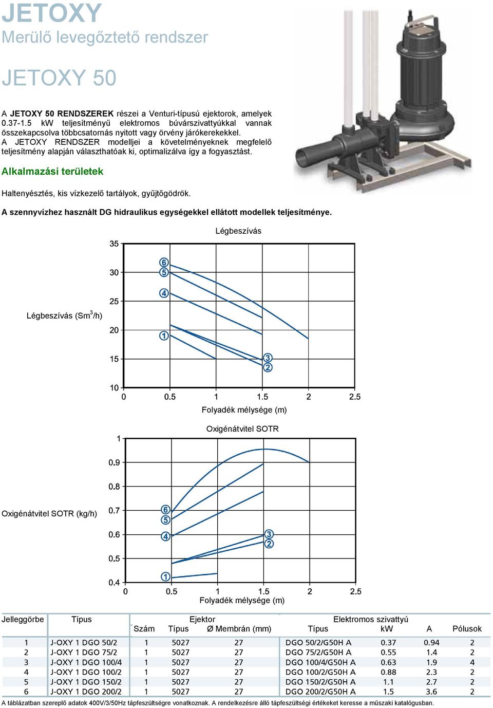 A JETOXY RENDSZER modelljei a követelményeknek megfelelő teljesítmény alapján választhatóak ki, optimalizálva így a fogyasztást.