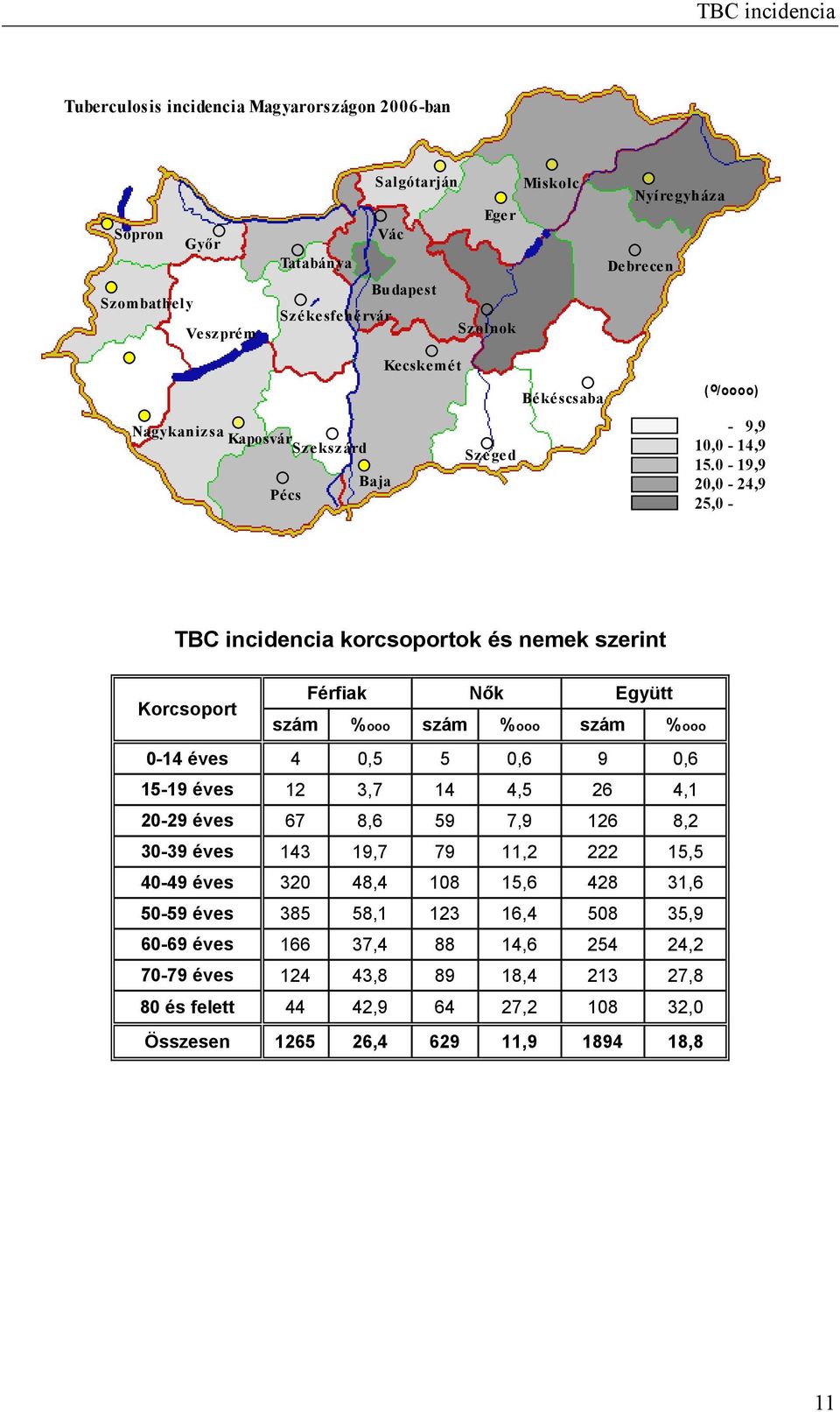 0-19,9 20,0-24,9 25,0 - TBC incidencia korcsoportok és nemek szerint Korcsoport Férfiak Nők Együtt szám %ooo szám %ooo szám %ooo 0-14 éves 4 0,5 5 0,6 9 0,6 15-19 éves 12 3,7 14 4,5 26 4,1