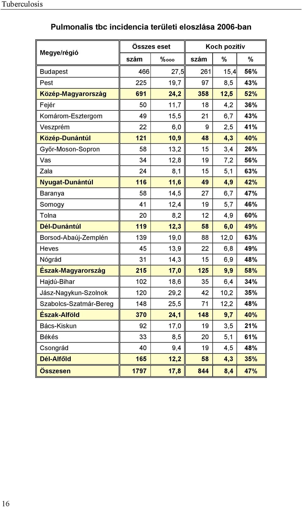 7,2 56% Zala 24 8,1 15 5,1 63% Nyugat-Dunántúl 116 11,6 49 4,9 42% Baranya 58 14,5 27 6,7 47% Somogy 41 12,4 19 5,7 46% Tolna 20 8,2 12 4,9 60% Dél-Dunántúl 119 12,3 58 6,0 49% Borsod-Abaúj-Zemplén