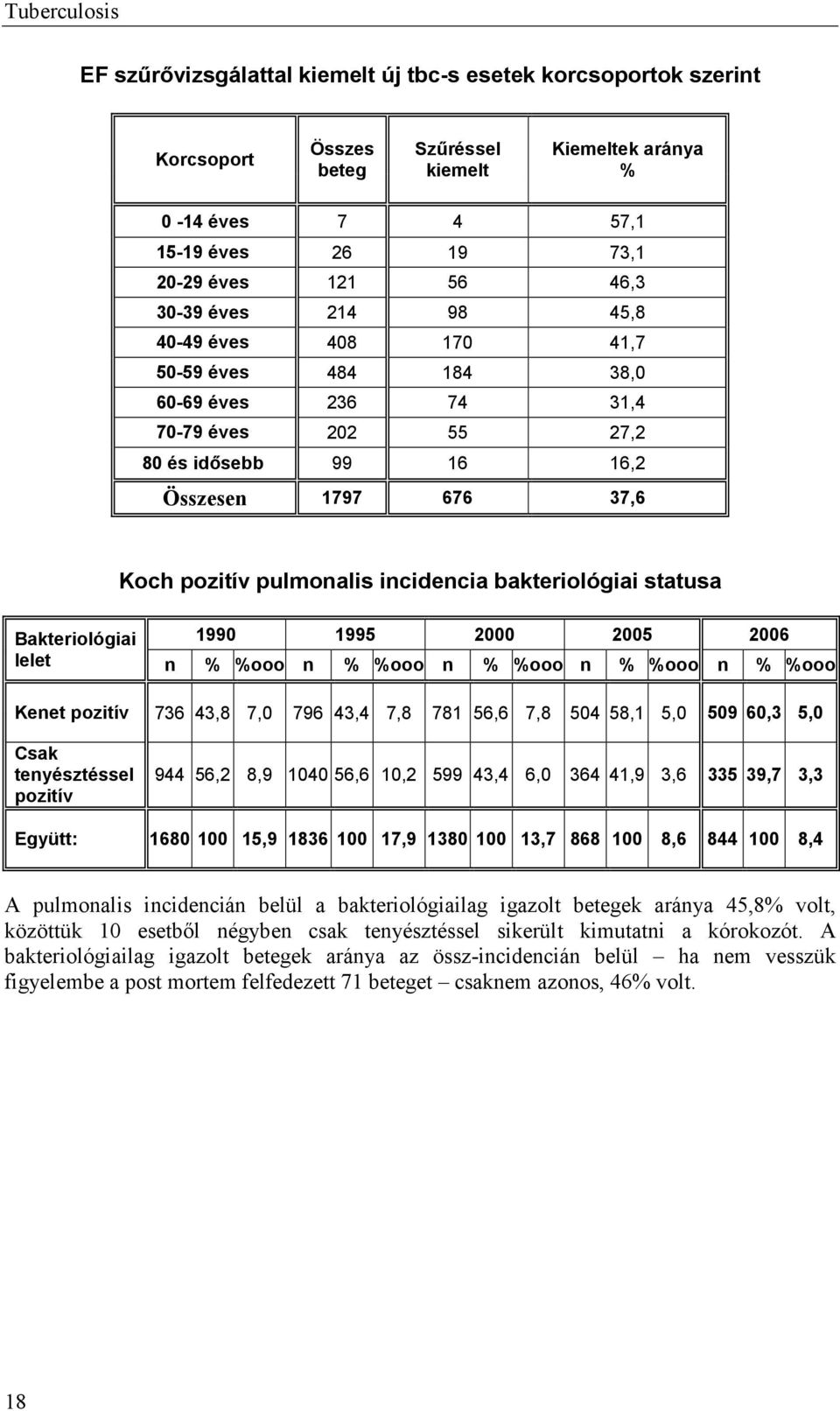 incidencia bakteriológiai statusa Bakteriológiai lelet 1990 1995 2000 2005 2006 n % %ooo n % %ooo n % %ooo n % %ooo n % %ooo Kenet pozitív 736 43,8 7,0 796 43,4 7,8 781 56,6 7,8 504 58,1 5,0 509 60,3