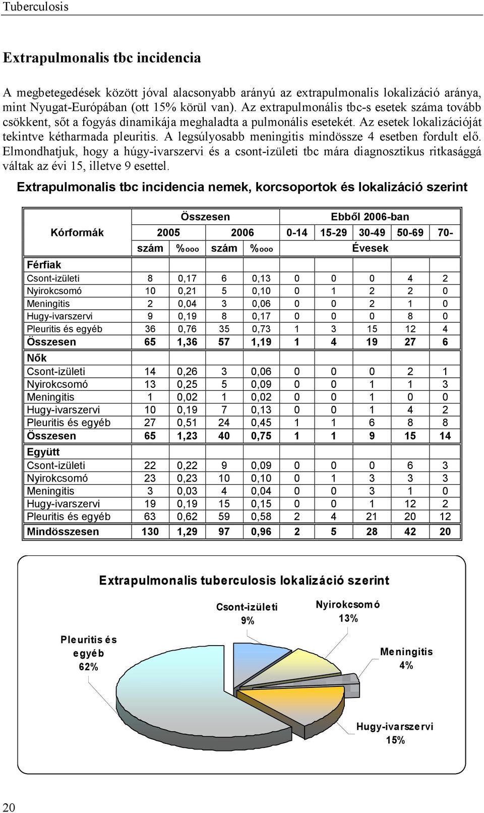 A legsúlyosabb meningitis mindössze 4 esetben fordult elő. Elmondhatjuk, hogy a húgy-ivarszervi és a csont-izületi tbc mára diagnosztikus ritkasággá váltak az évi 15, illetve 9 esettel.