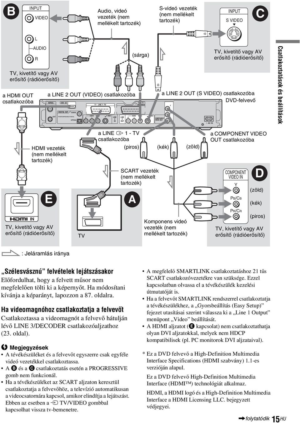 (sárga) LINE 3 / DECODER VIDEO S VIDEO COMPONENT VIDEO OUT Y PB/ PR/ ~ AC IN TV, kivetítő vagy AV erősítő (rádióerősítő) a LINE 2 OUT (S VIDEO) csatlakozóba DVD-felvevő Csatlakoztatások és