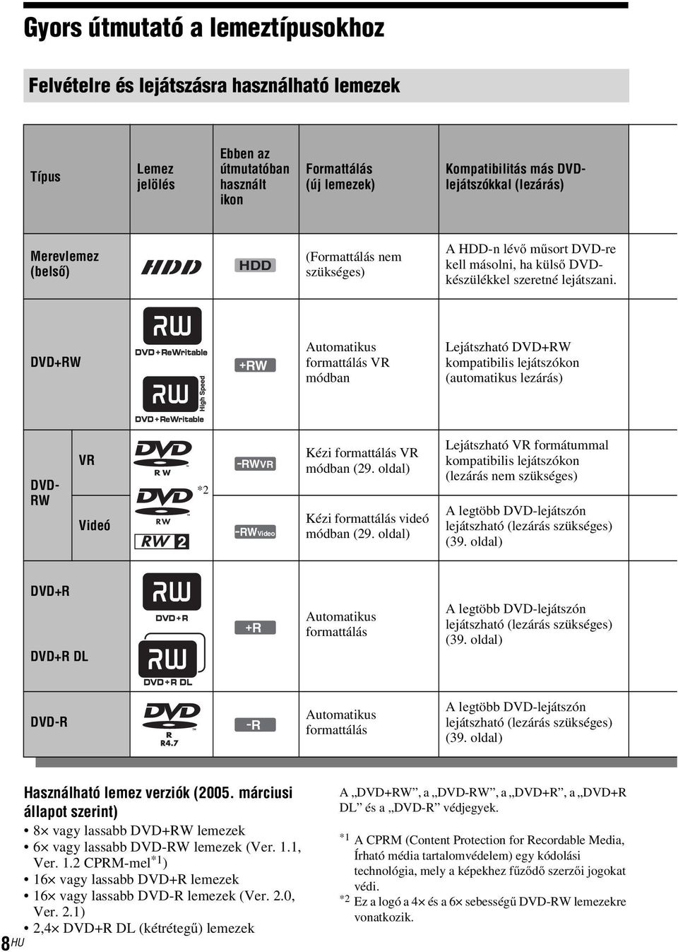 DVD+RW +RW Automatikus formattálás VR módban Lejátszható DVD+RW kompatibilis lejátszókon (automatikus lezárás) DVD- RW VR Videó *2 -RWVR -RWVideo Kézi formattálás VR módban (29.