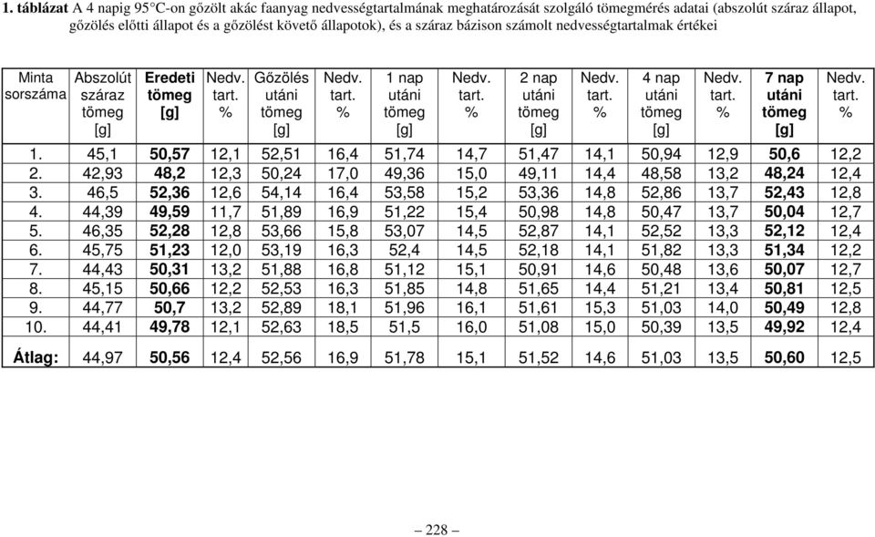 tart. % 4 nap utáni tömeg [g] Nedv. tart. % 7 nap utáni tömeg [g] 1. 45,1 50,57 12,1 52,51 16,4 51,74 14,7 51,47 14,1 50,94 12,9 50,6 12,2 2.