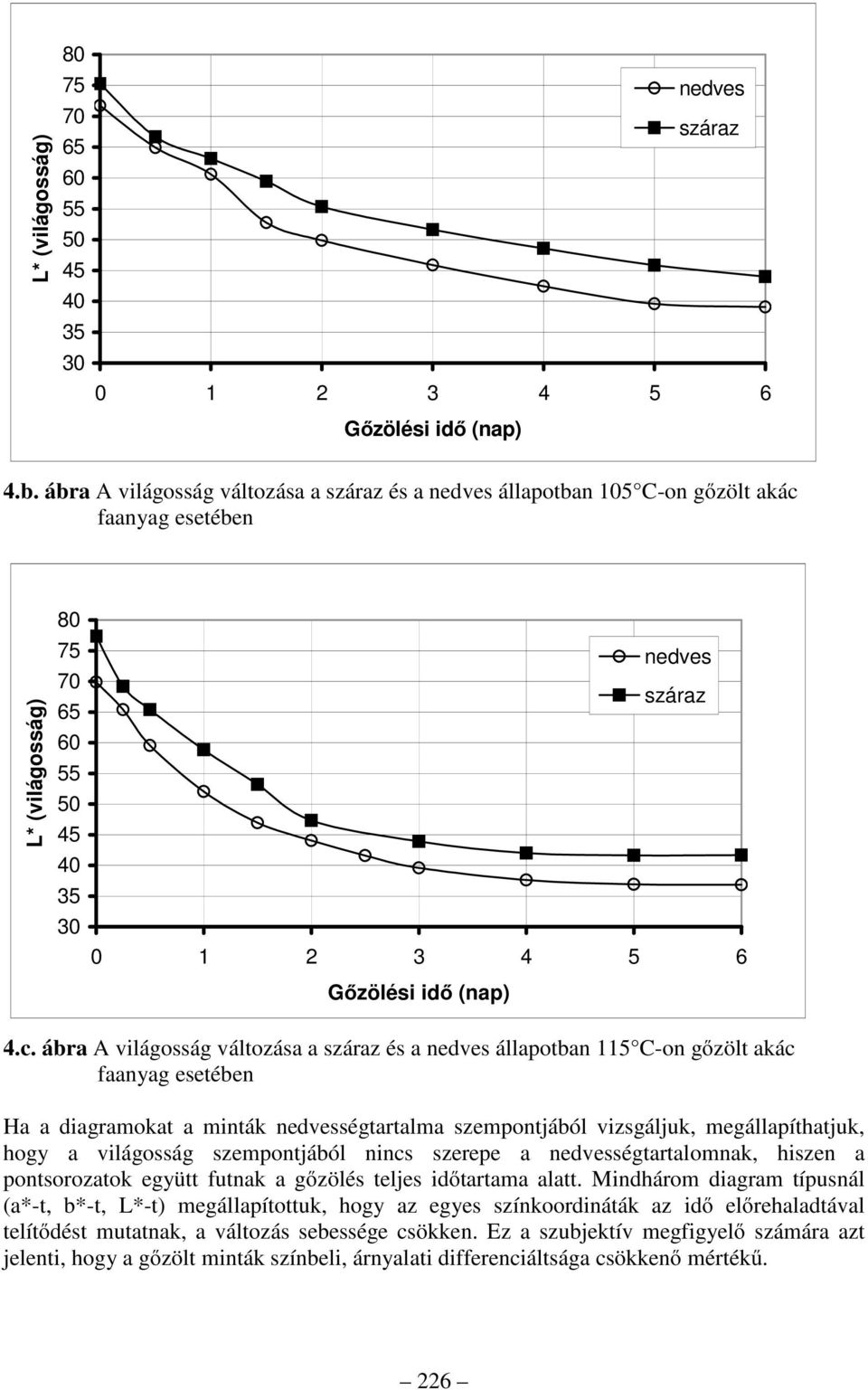 faanyag esetében L* (világosság) 80 75 70 65 60 55 50 45 40 35 30 0 1 2 3 4 5 6 4.c.