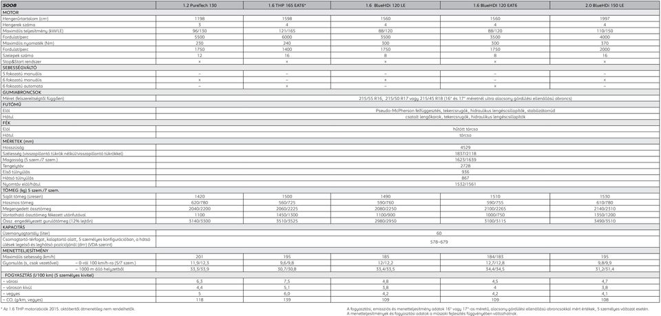 4000 Maximális nyomaték (Nm) 230 240 300 300 370 Fordulat/perc 1750 1400 1750 1750 2000 Szelepek száma 12 16 8 8 16 Stop&Start rendszer SEBESSÉGVÁLTÓ 5 fokozatú manuális 6 fokozatú manuális 6