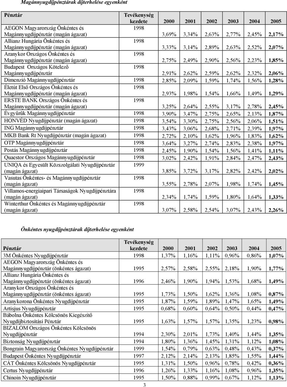 Magánnyugdíjpénztár 2,85% 2,09% 1,59% 1,74% 1,56% 1,28% Életút Első Országos Önkéntes és 2,93% 1,98% 1,54% 1,66% 1,49% 1,29% ERSTE BANK Országos Önkéntes és 3,25% 2,64% 2,55% 3,17% 2,78% 2,45%