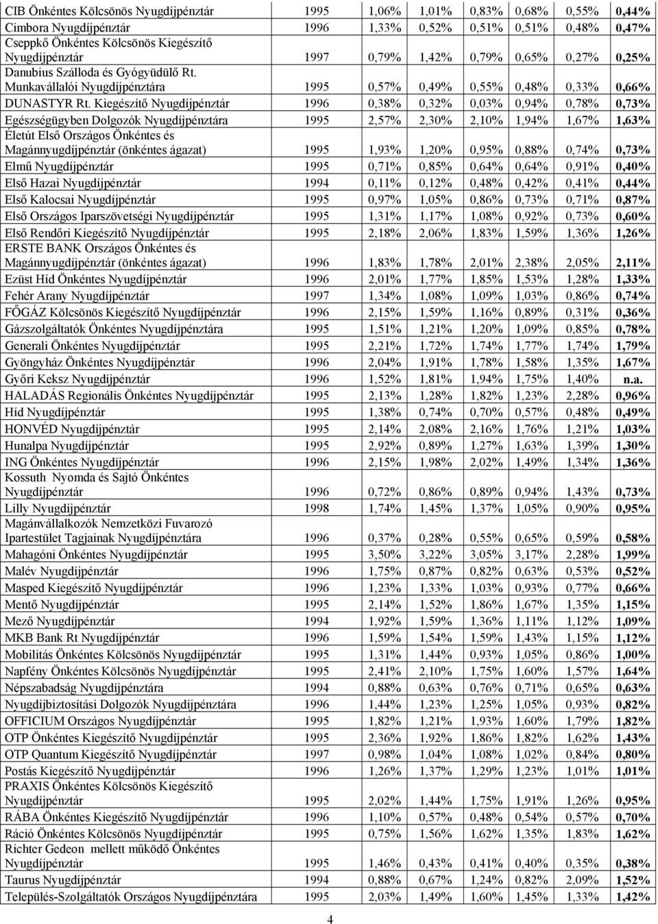 Kiegészítő Nyugdíjpénztár 1996 0,38% 0,32% 0,03% 0,94% 0,78% 0,73% Egészségügyben Dolgozók Nyugdíjpénztára 1995 2,57% 2,30% 2,10% 1,94% 1,67% 1,63% Életút Első Országos Önkéntes és