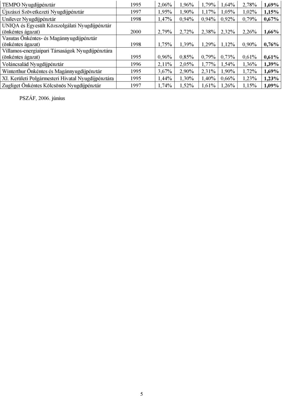 0,76% Villamos-energiaipari Társaságok Nyugdíjpénztára (önkéntes ágazat) 1995 0,96% 0,85% 0,79% 0,73% 0,61% 0,61% Voláncsalád Nyugdíjpénztár 1996 2,11% 2,05% 1,77% 1,54% 1,36% 1,39% Winterthur