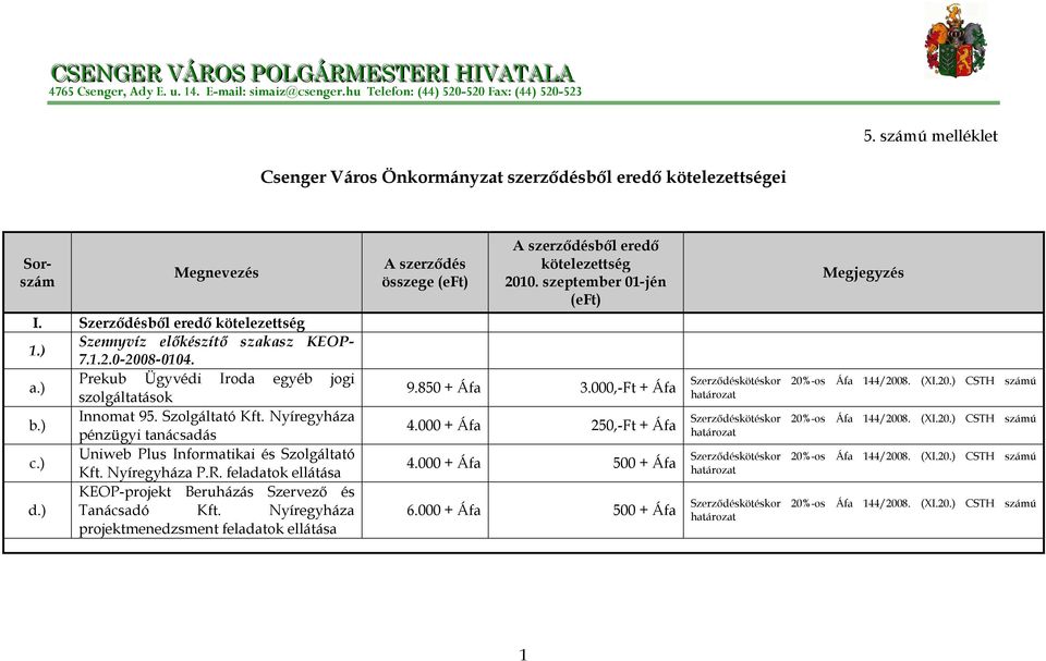 Nyíregyháza projektmenedzsment feladatok ellátása ből eredő 9.850 + Áfa 3.000,-Ft + Áfa 4.000 + Áfa 250,-Ft + Áfa 4.000 + Áfa 500 + Áfa 6.000 + Áfa 500 + Áfa Szerződéskötéskor 20%-os Áfa 144/2008.