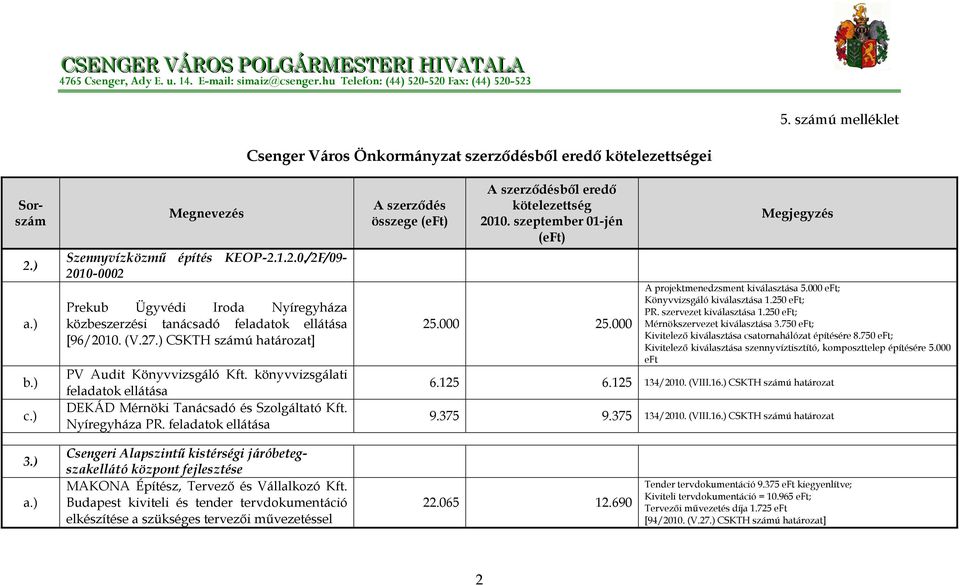 000 A projektmenedzsment kiválasztása 5.000 eft; Könyvvizsgáló kiválasztása 1.250 eft; PR. szervezet kiválasztása 1.250 eft; Mérnökszervezet kiválasztása 3.